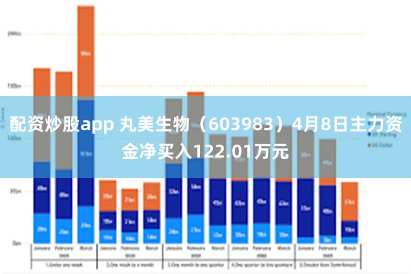 配资炒股app 丸美生物（603983）4月8日主力资金净买入122.01万元